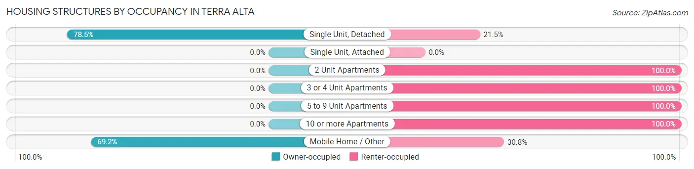 Housing Structures by Occupancy in Terra Alta