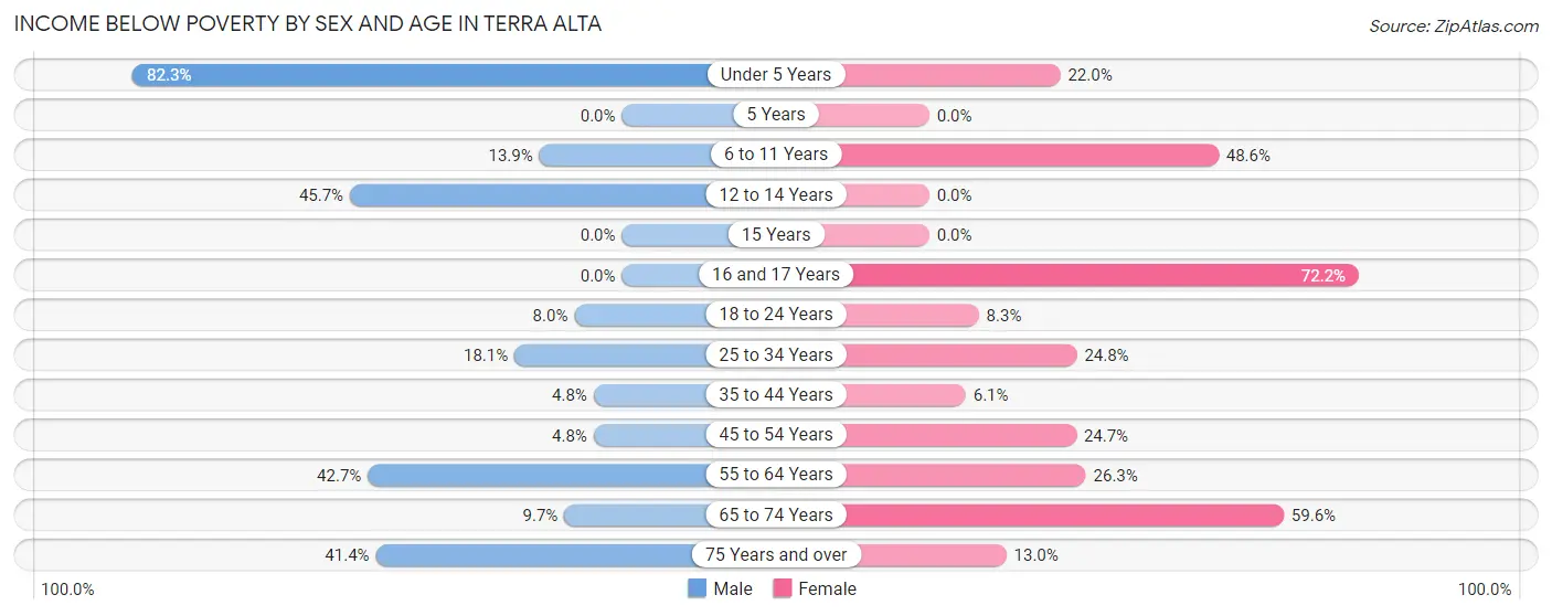 Income Below Poverty by Sex and Age in Terra Alta