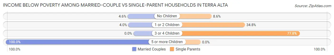 Income Below Poverty Among Married-Couple vs Single-Parent Households in Terra Alta