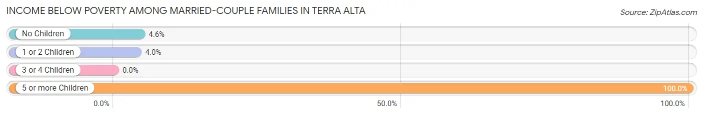 Income Below Poverty Among Married-Couple Families in Terra Alta