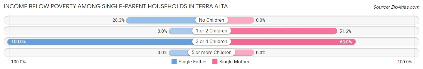 Income Below Poverty Among Single-Parent Households in Terra Alta