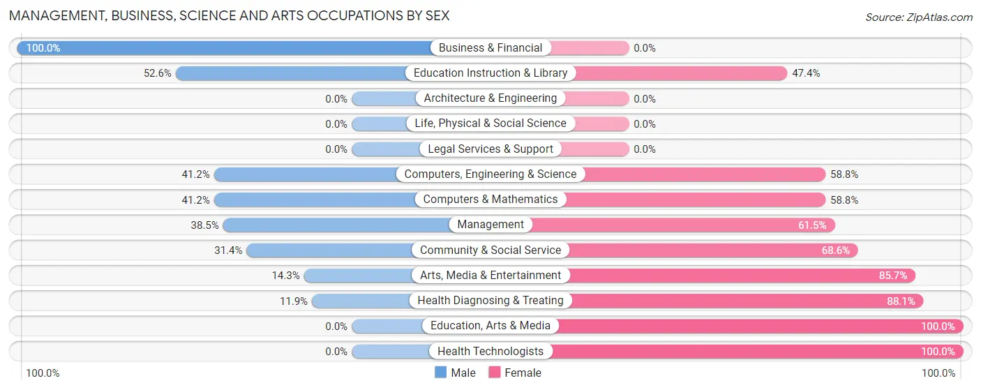 Management, Business, Science and Arts Occupations by Sex in Terra Alta