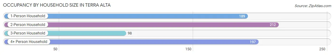 Occupancy by Household Size in Terra Alta