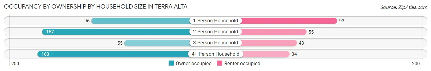 Occupancy by Ownership by Household Size in Terra Alta