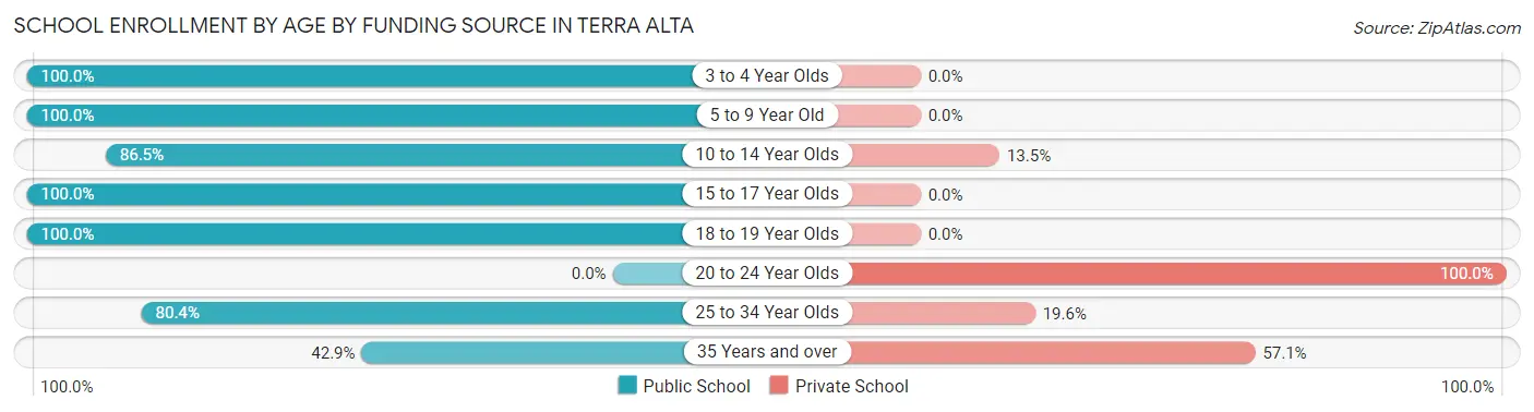 School Enrollment by Age by Funding Source in Terra Alta