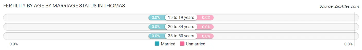 Female Fertility by Age by Marriage Status in Thomas