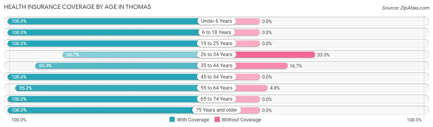 Health Insurance Coverage by Age in Thomas