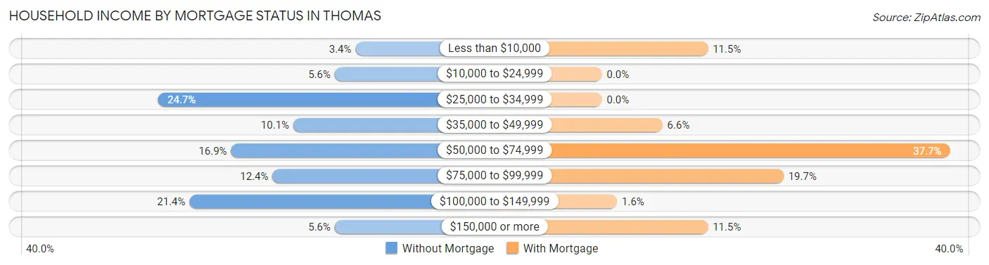 Household Income by Mortgage Status in Thomas
