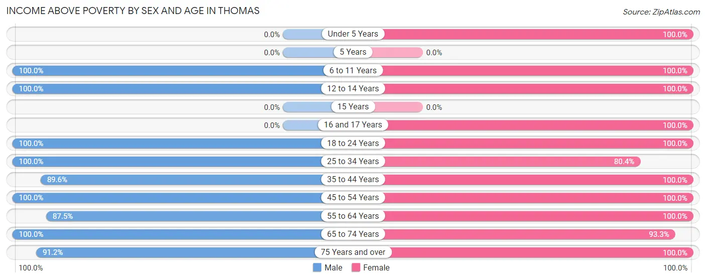 Income Above Poverty by Sex and Age in Thomas