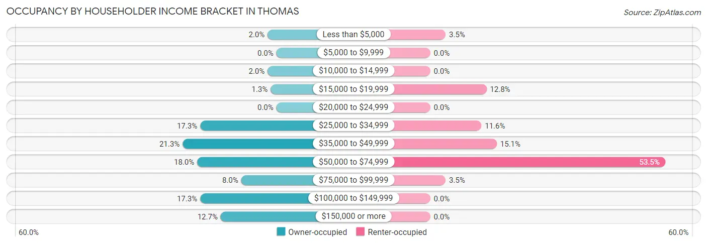 Occupancy by Householder Income Bracket in Thomas