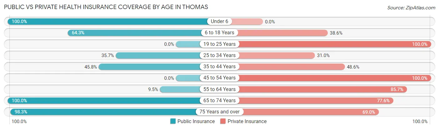 Public vs Private Health Insurance Coverage by Age in Thomas