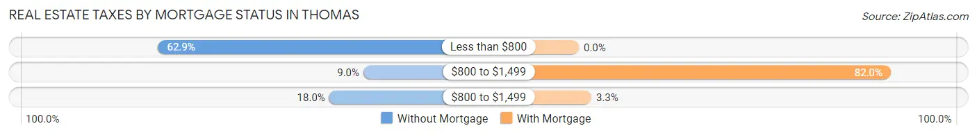 Real Estate Taxes by Mortgage Status in Thomas