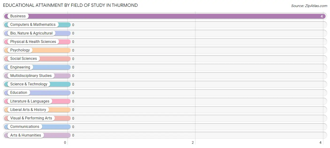 Educational Attainment by Field of Study in Thurmond