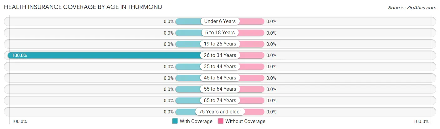 Health Insurance Coverage by Age in Thurmond