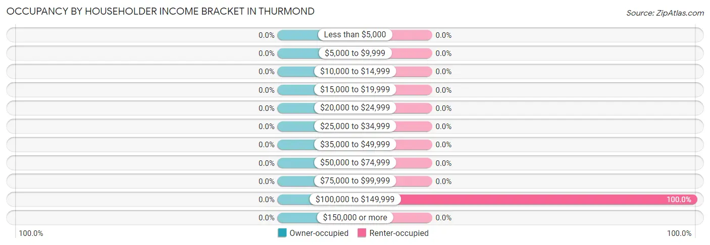 Occupancy by Householder Income Bracket in Thurmond