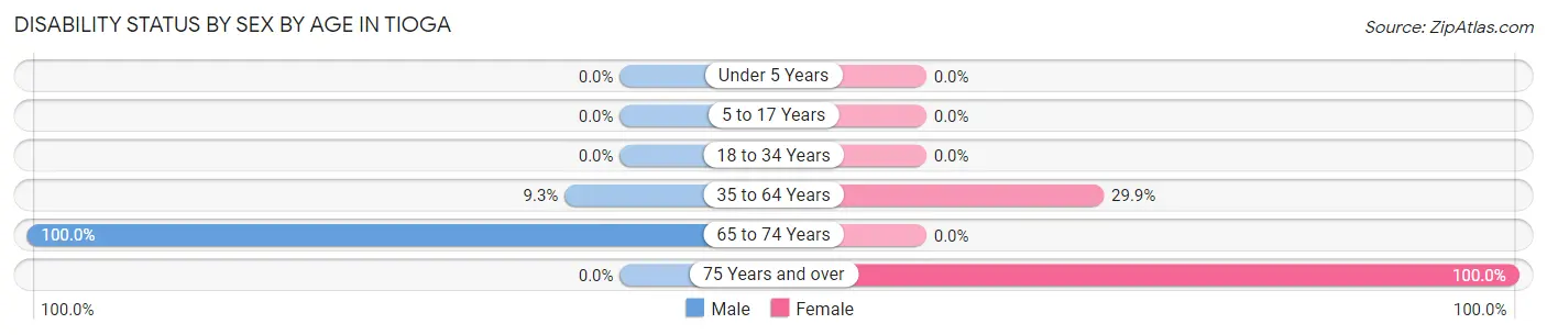 Disability Status by Sex by Age in Tioga