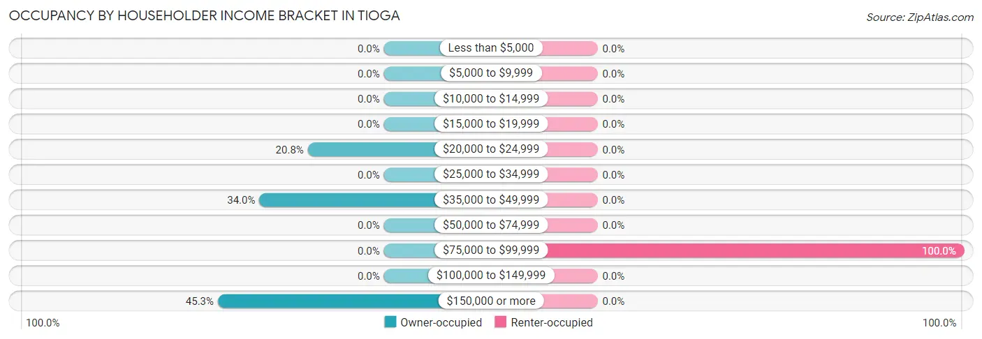Occupancy by Householder Income Bracket in Tioga