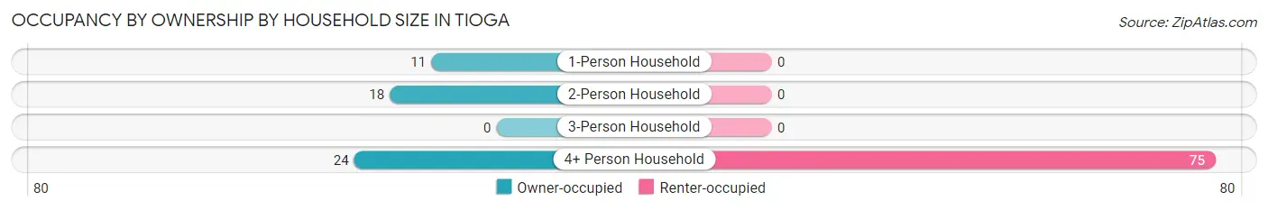 Occupancy by Ownership by Household Size in Tioga