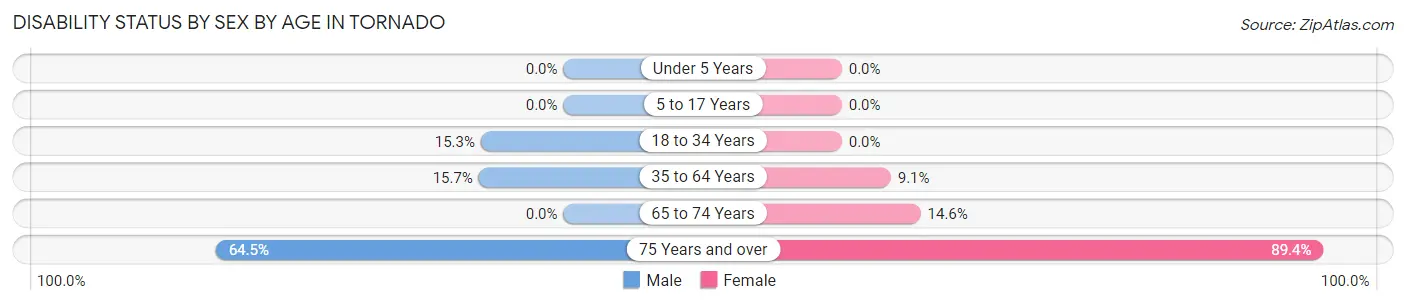 Disability Status by Sex by Age in Tornado