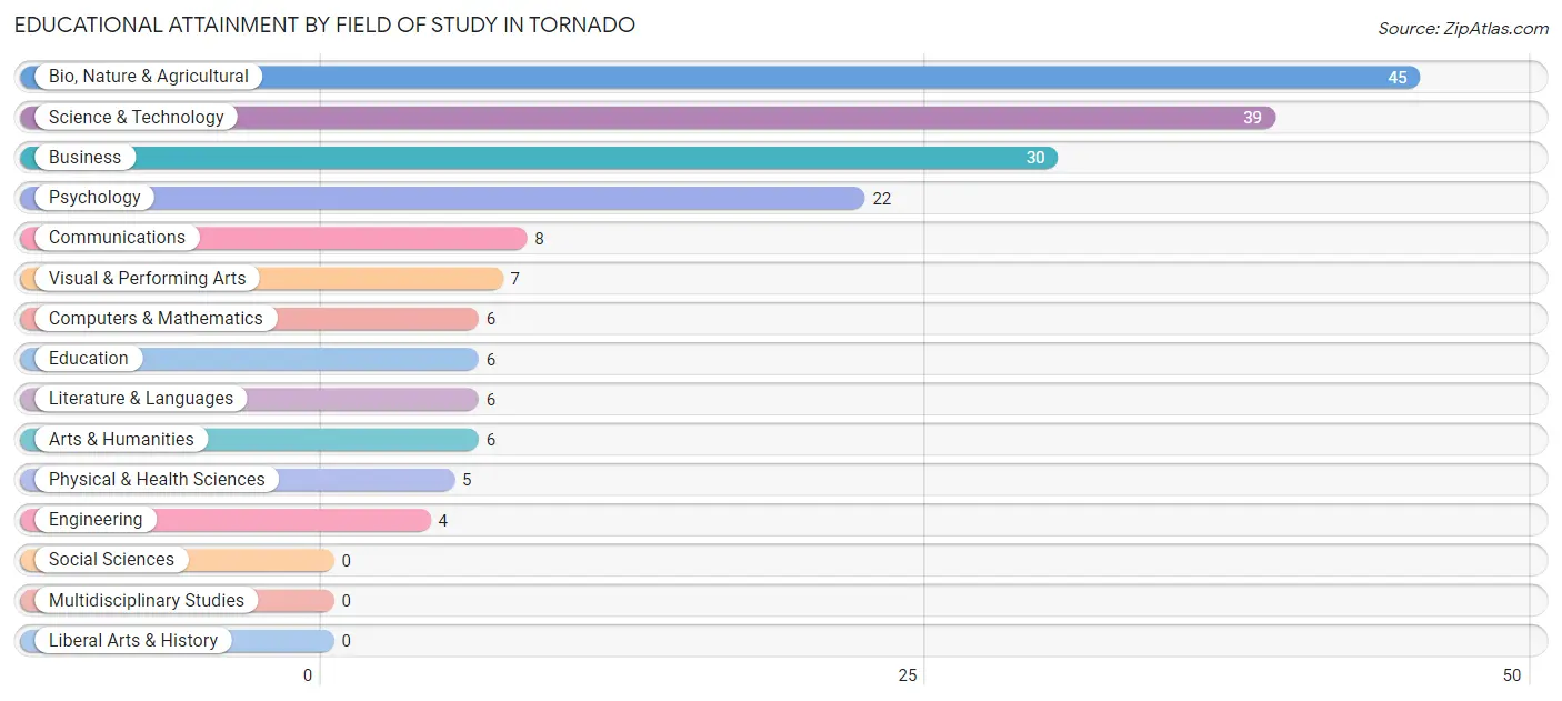 Educational Attainment by Field of Study in Tornado