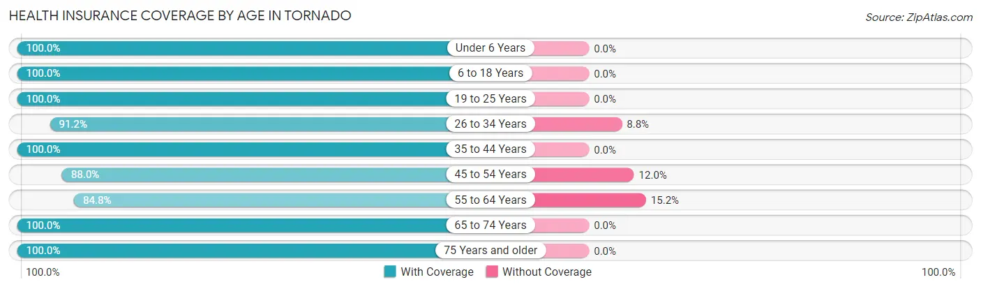 Health Insurance Coverage by Age in Tornado