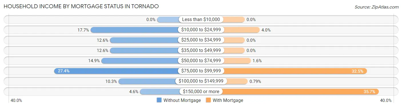 Household Income by Mortgage Status in Tornado