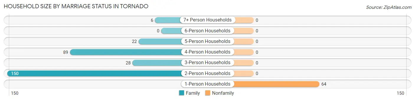 Household Size by Marriage Status in Tornado