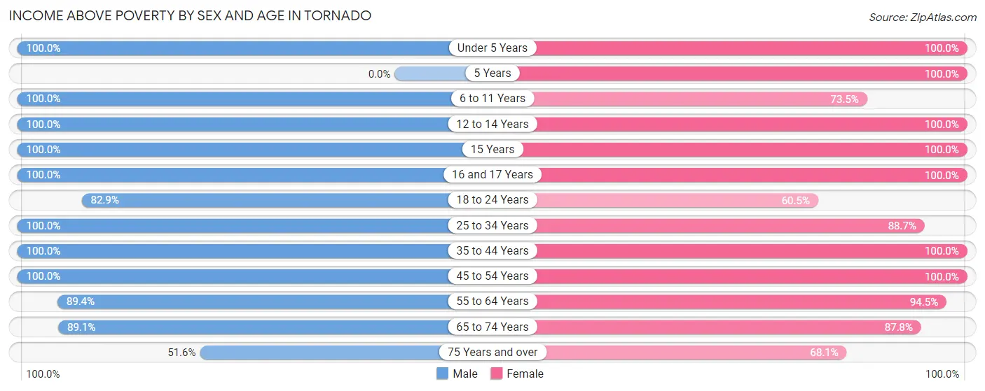 Income Above Poverty by Sex and Age in Tornado