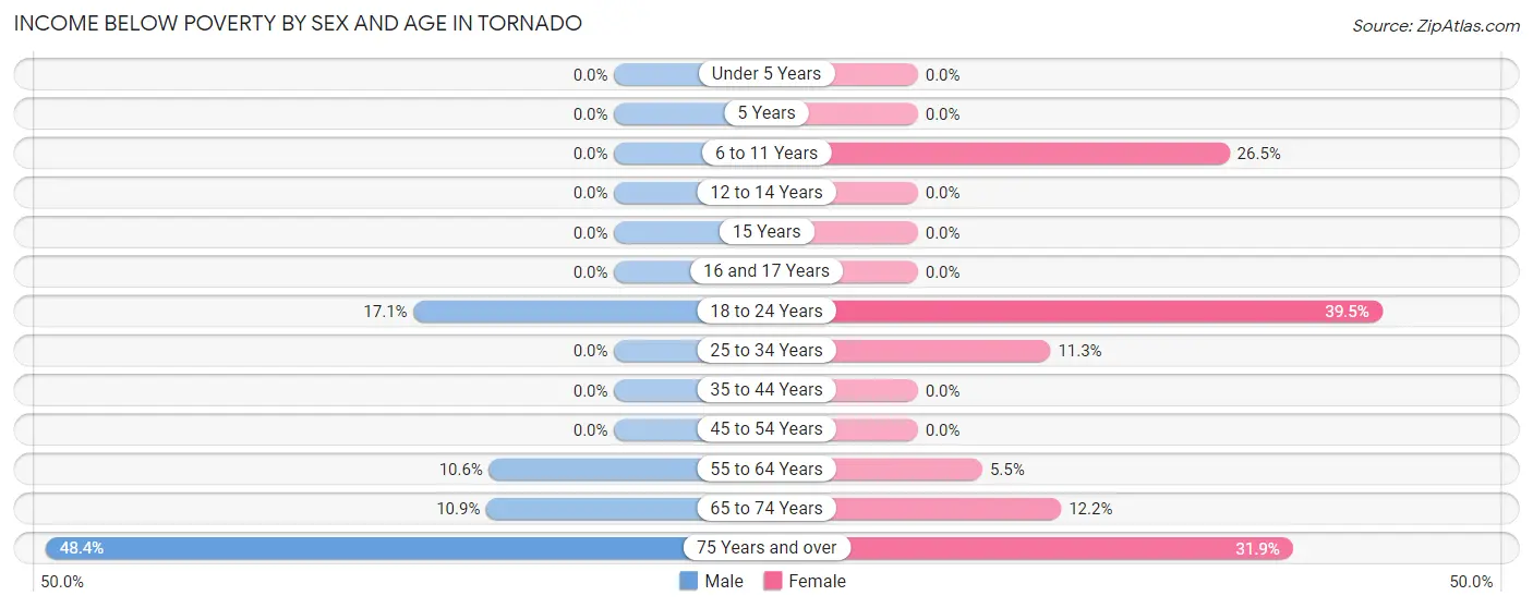Income Below Poverty by Sex and Age in Tornado