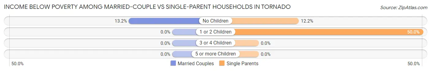 Income Below Poverty Among Married-Couple vs Single-Parent Households in Tornado