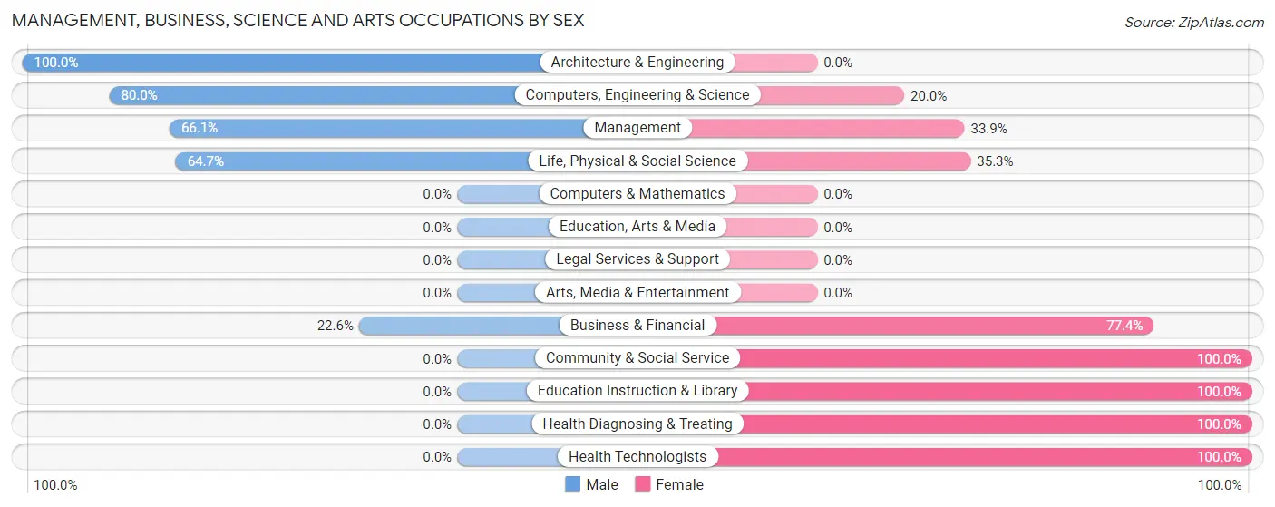 Management, Business, Science and Arts Occupations by Sex in Tornado