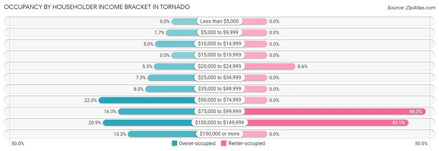 Occupancy by Householder Income Bracket in Tornado