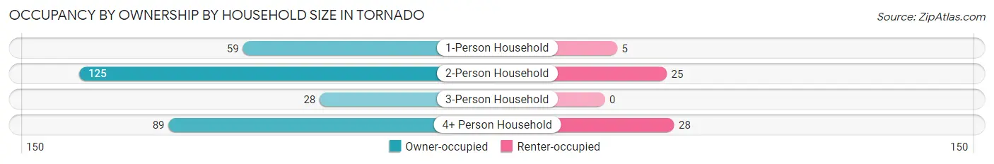 Occupancy by Ownership by Household Size in Tornado