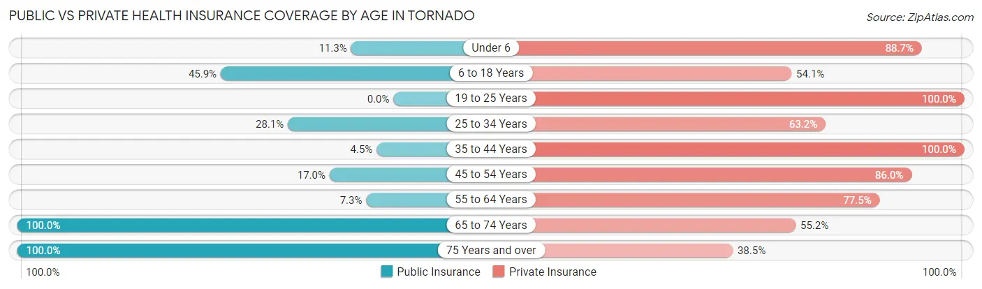 Public vs Private Health Insurance Coverage by Age in Tornado