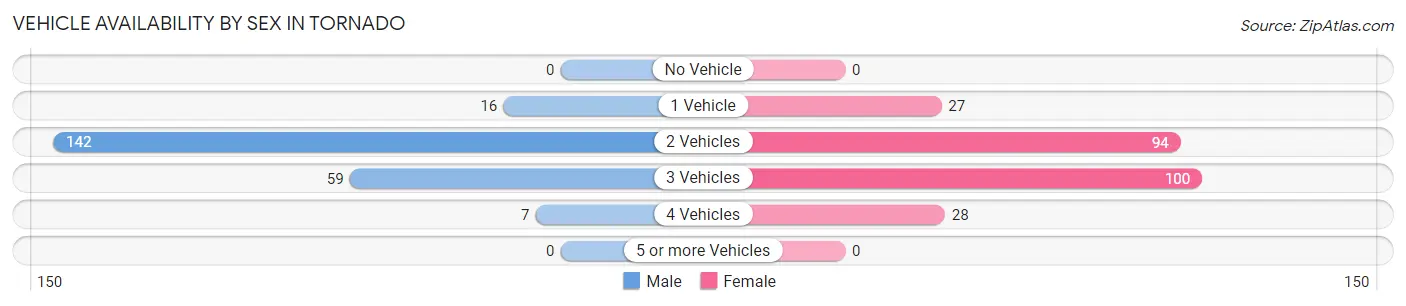 Vehicle Availability by Sex in Tornado