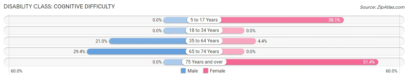 Disability in Triadelphia: <span>Cognitive Difficulty</span>