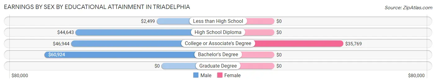 Earnings by Sex by Educational Attainment in Triadelphia