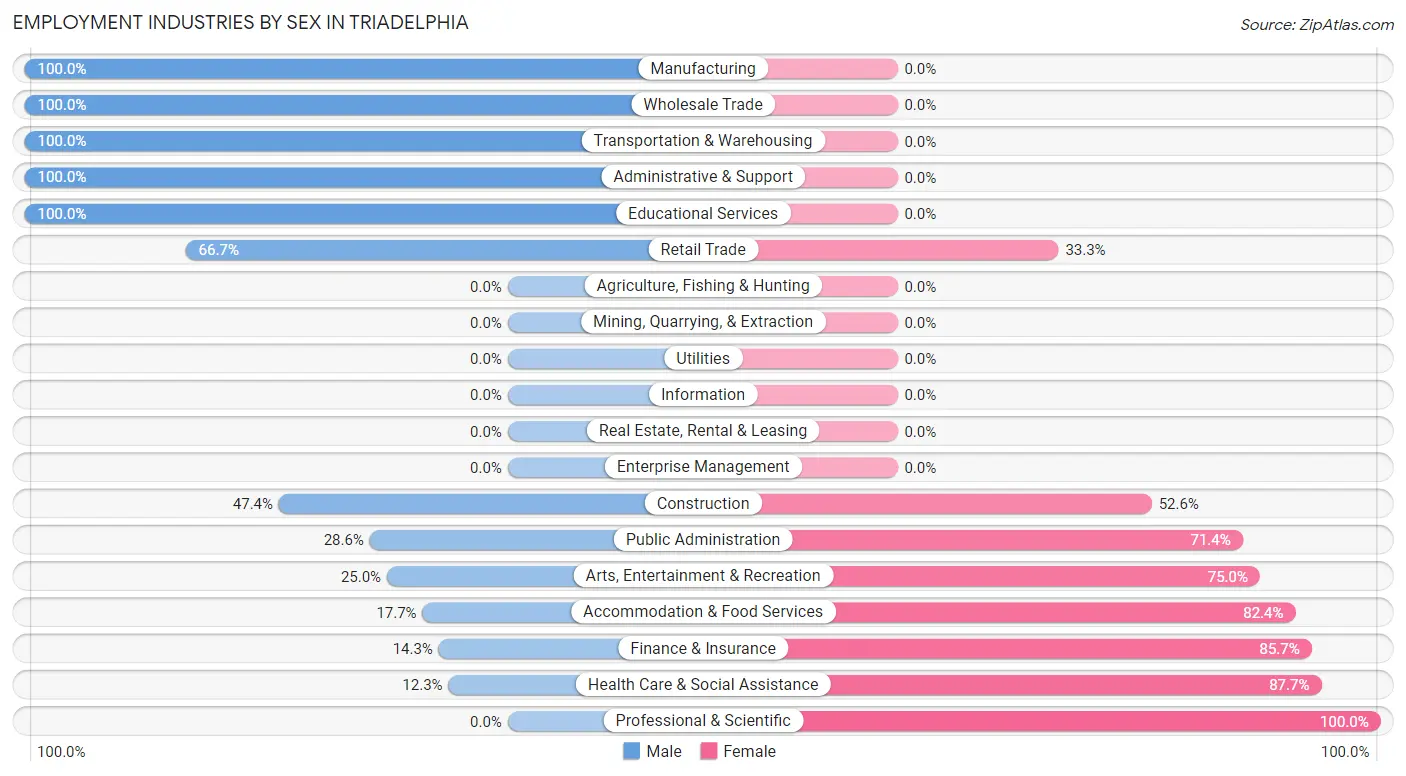 Employment Industries by Sex in Triadelphia