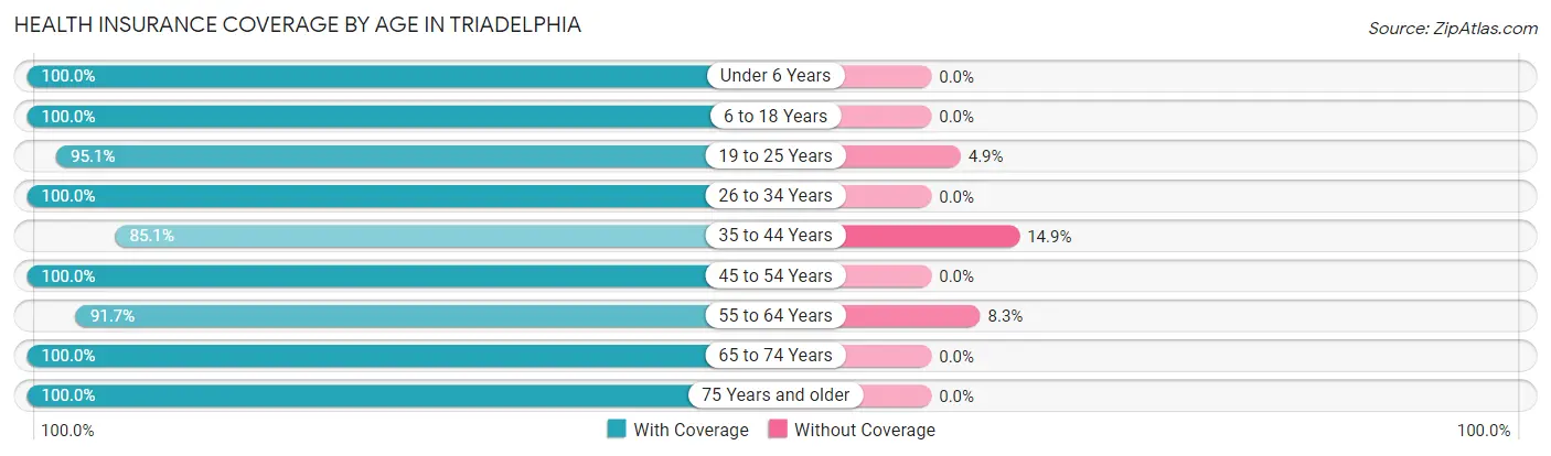 Health Insurance Coverage by Age in Triadelphia