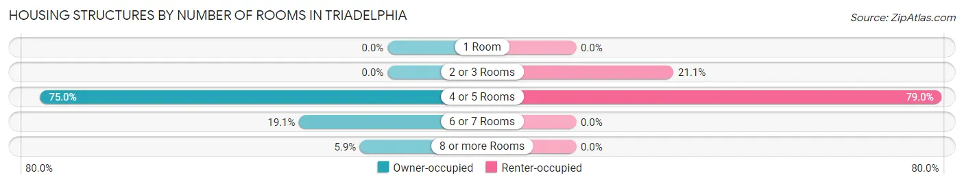 Housing Structures by Number of Rooms in Triadelphia