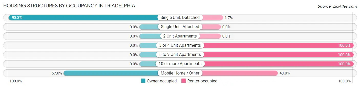Housing Structures by Occupancy in Triadelphia