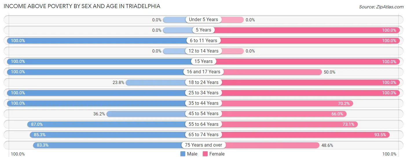 Income Above Poverty by Sex and Age in Triadelphia