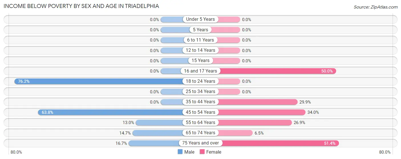 Income Below Poverty by Sex and Age in Triadelphia