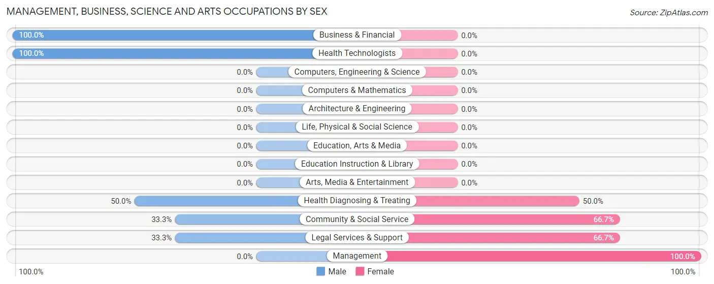 Management, Business, Science and Arts Occupations by Sex in Triadelphia