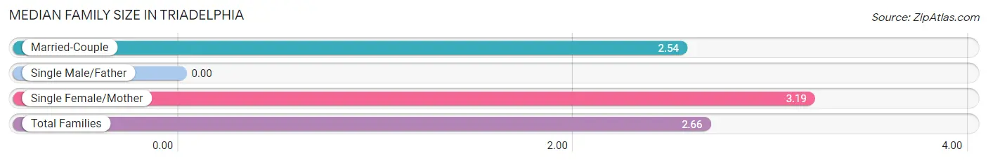 Median Family Size in Triadelphia