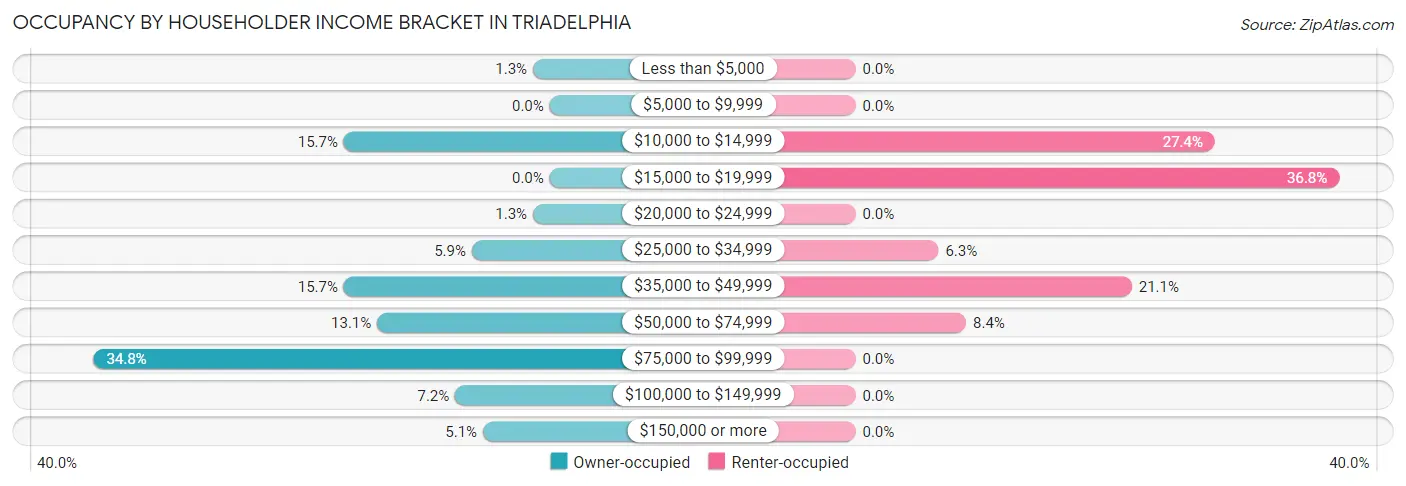 Occupancy by Householder Income Bracket in Triadelphia