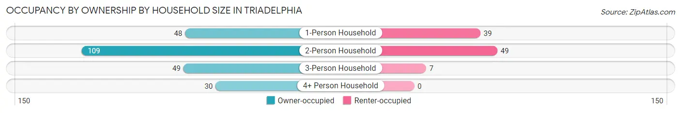 Occupancy by Ownership by Household Size in Triadelphia