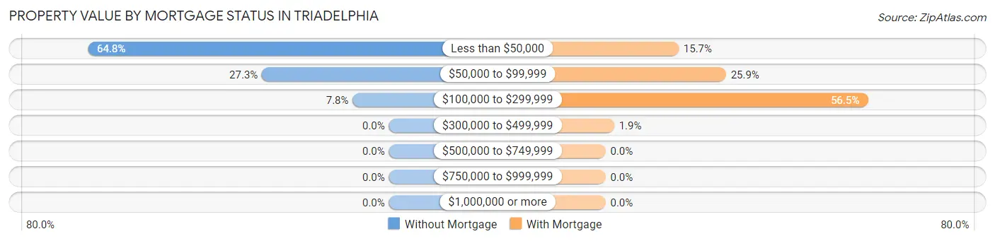 Property Value by Mortgage Status in Triadelphia