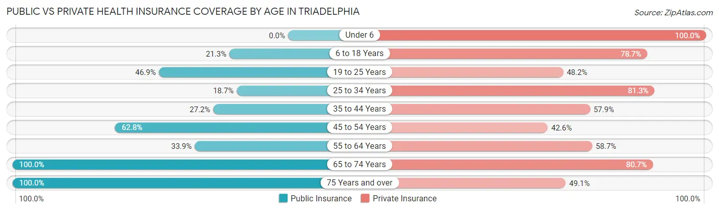 Public vs Private Health Insurance Coverage by Age in Triadelphia
