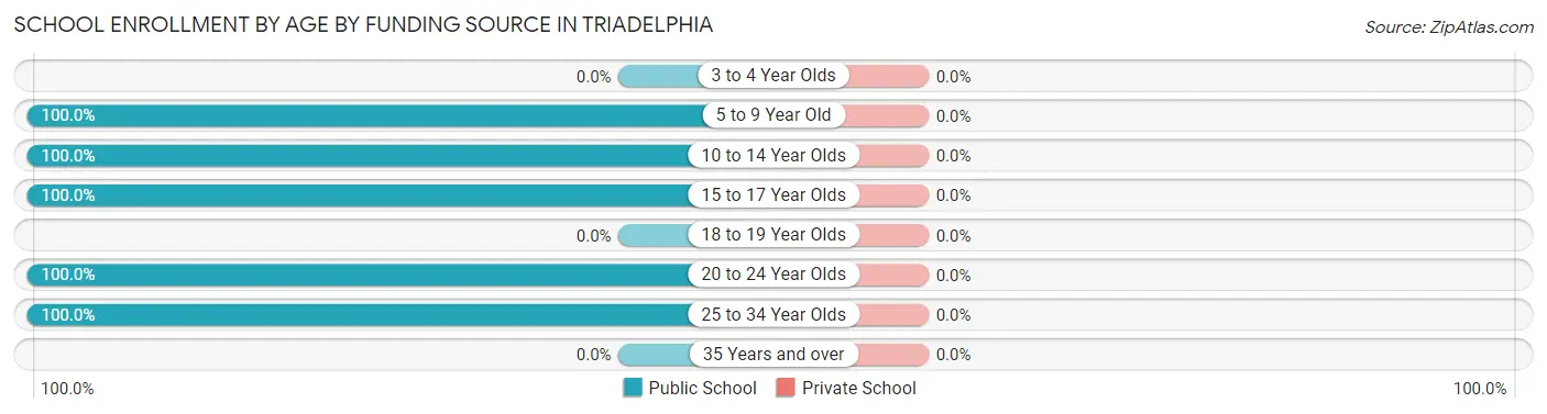 School Enrollment by Age by Funding Source in Triadelphia